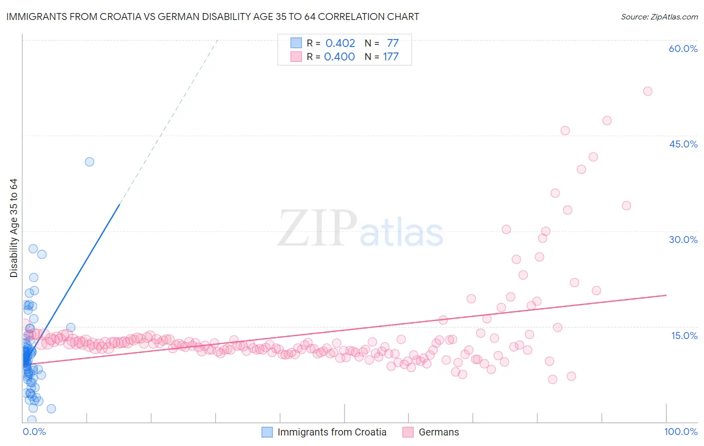 Immigrants from Croatia vs German Disability Age 35 to 64