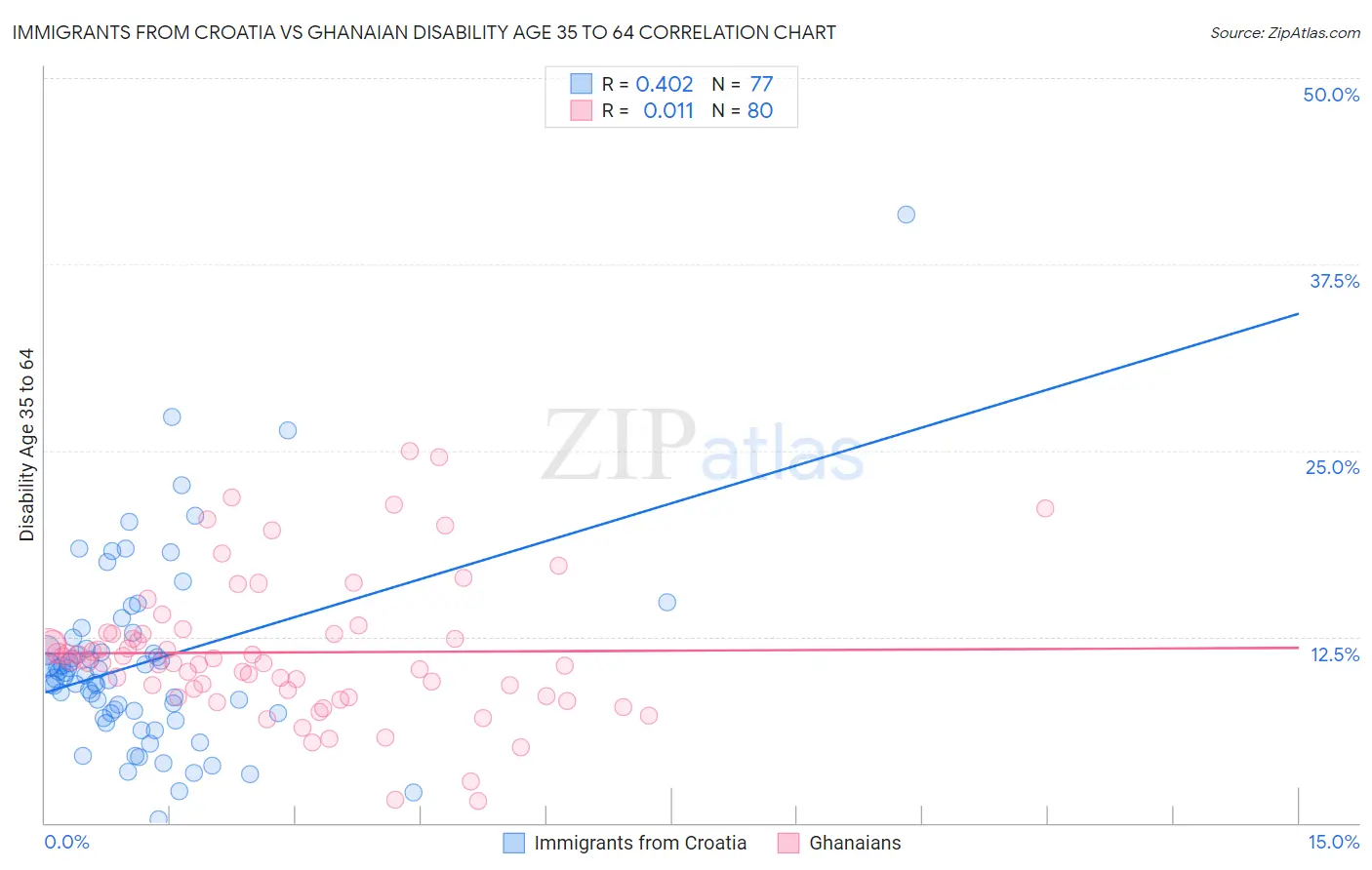 Immigrants from Croatia vs Ghanaian Disability Age 35 to 64