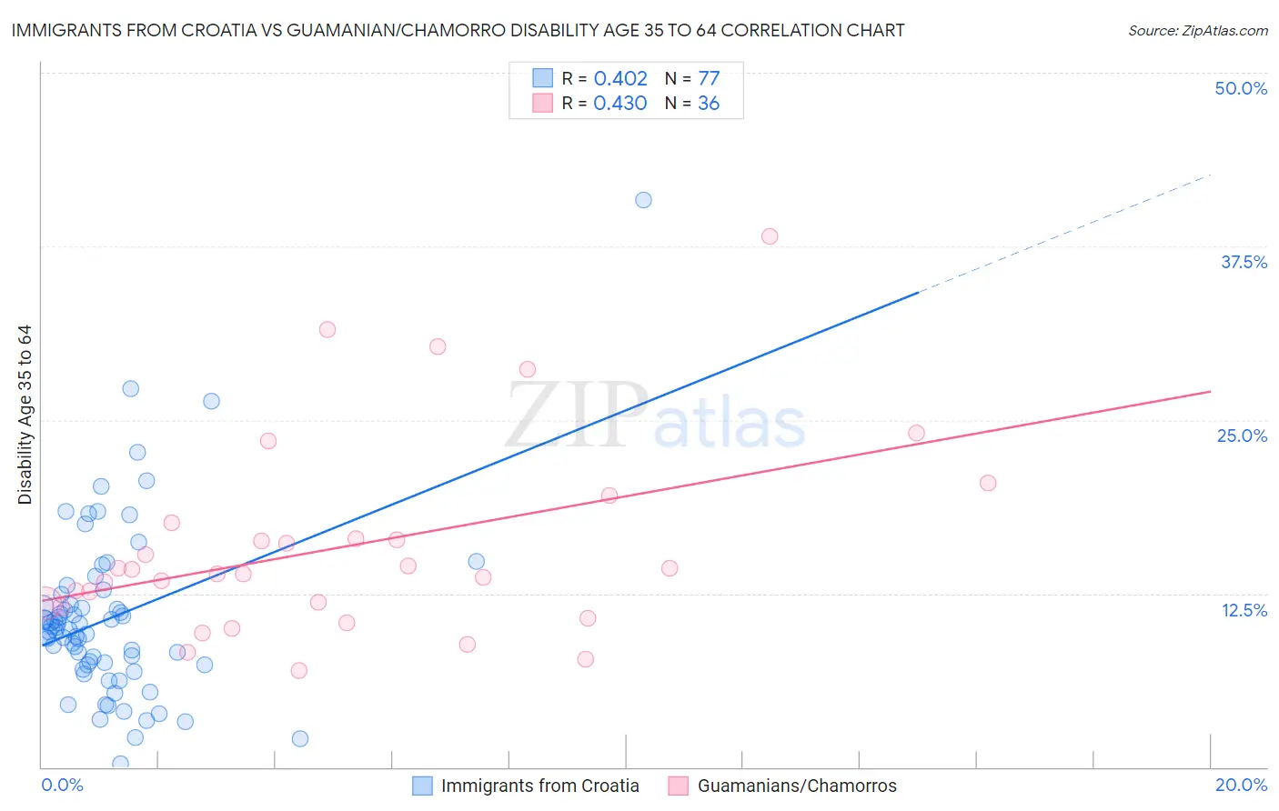 Immigrants from Croatia vs Guamanian/Chamorro Disability Age 35 to 64