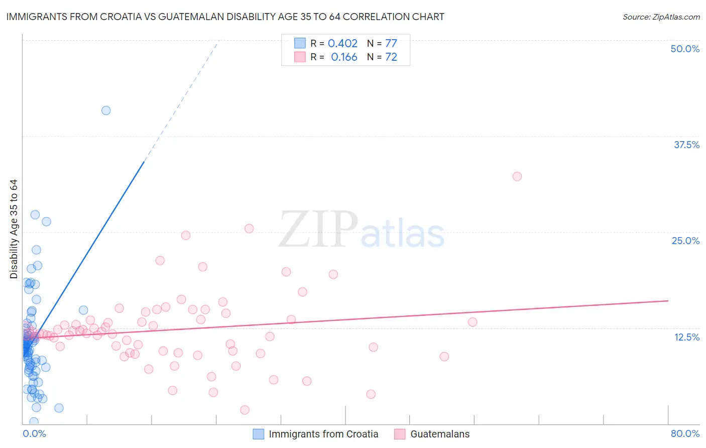 Immigrants from Croatia vs Guatemalan Disability Age 35 to 64