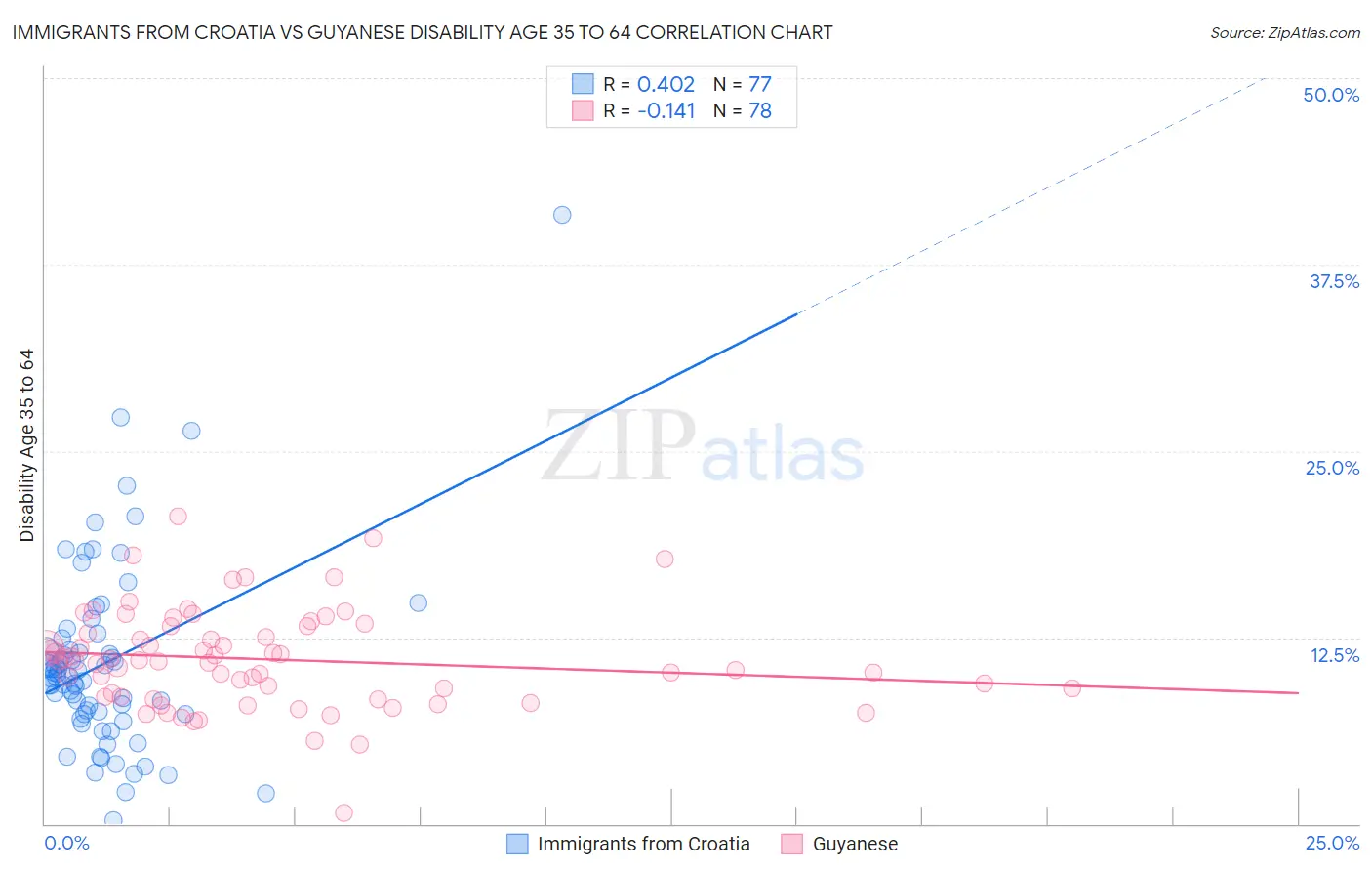 Immigrants from Croatia vs Guyanese Disability Age 35 to 64