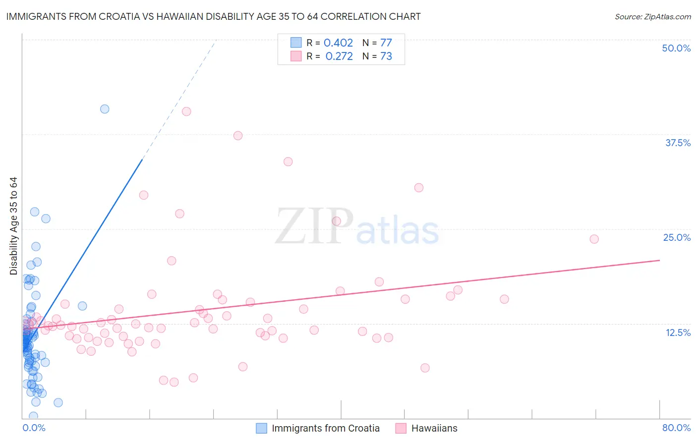 Immigrants from Croatia vs Hawaiian Disability Age 35 to 64