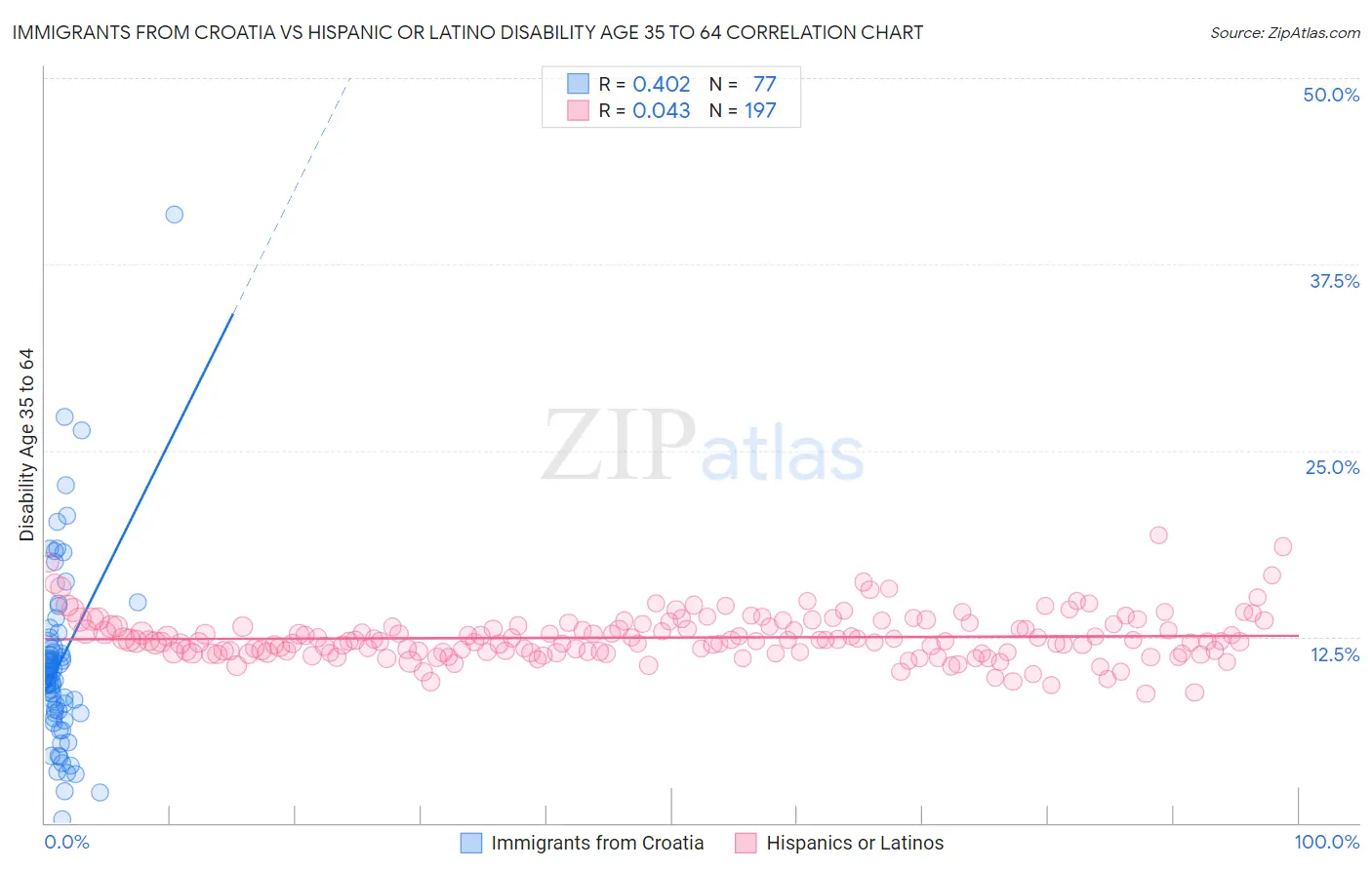 Immigrants from Croatia vs Hispanic or Latino Disability Age 35 to 64