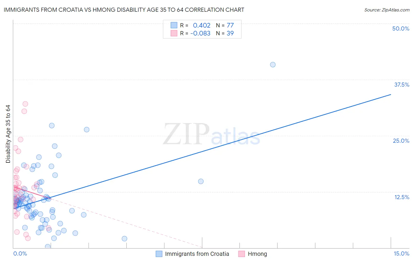 Immigrants from Croatia vs Hmong Disability Age 35 to 64