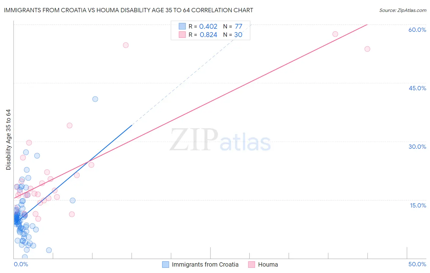 Immigrants from Croatia vs Houma Disability Age 35 to 64