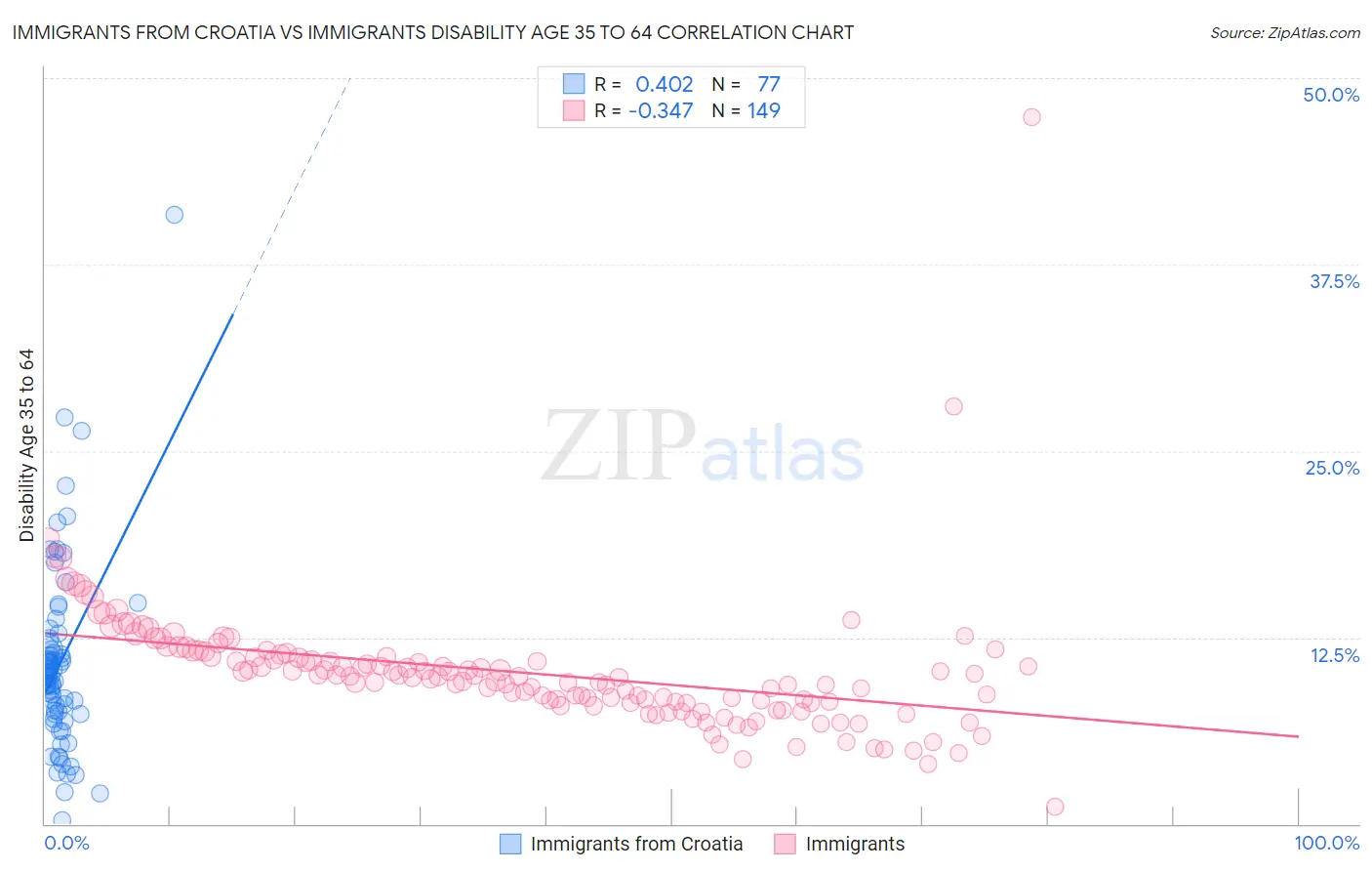 Immigrants from Croatia vs Immigrants Disability Age 35 to 64