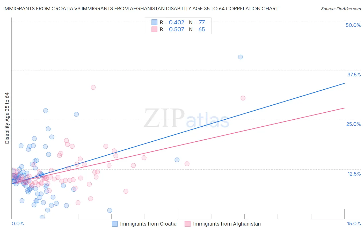 Immigrants from Croatia vs Immigrants from Afghanistan Disability Age 35 to 64