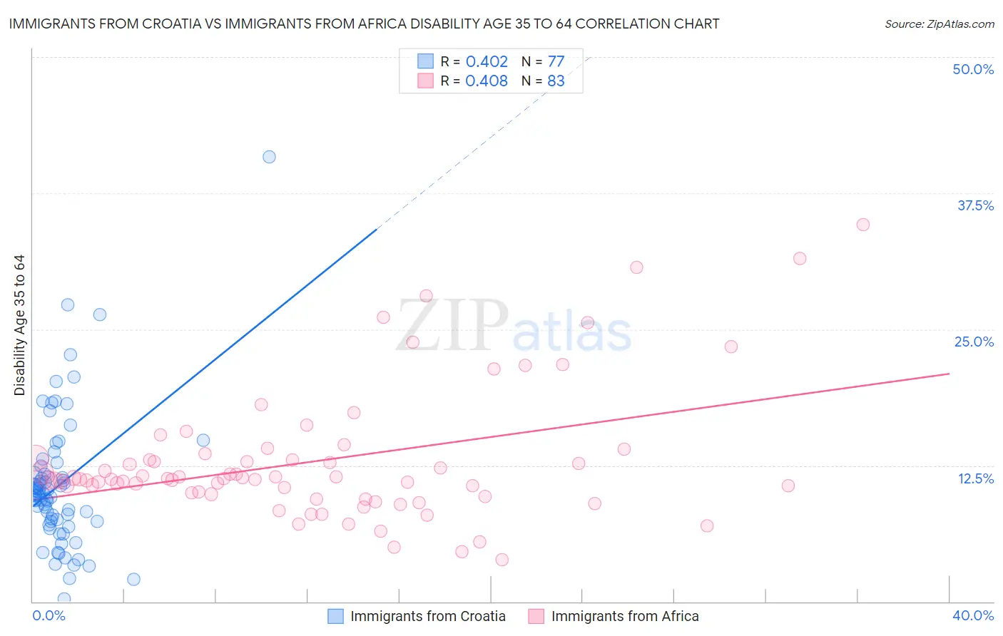 Immigrants from Croatia vs Immigrants from Africa Disability Age 35 to 64