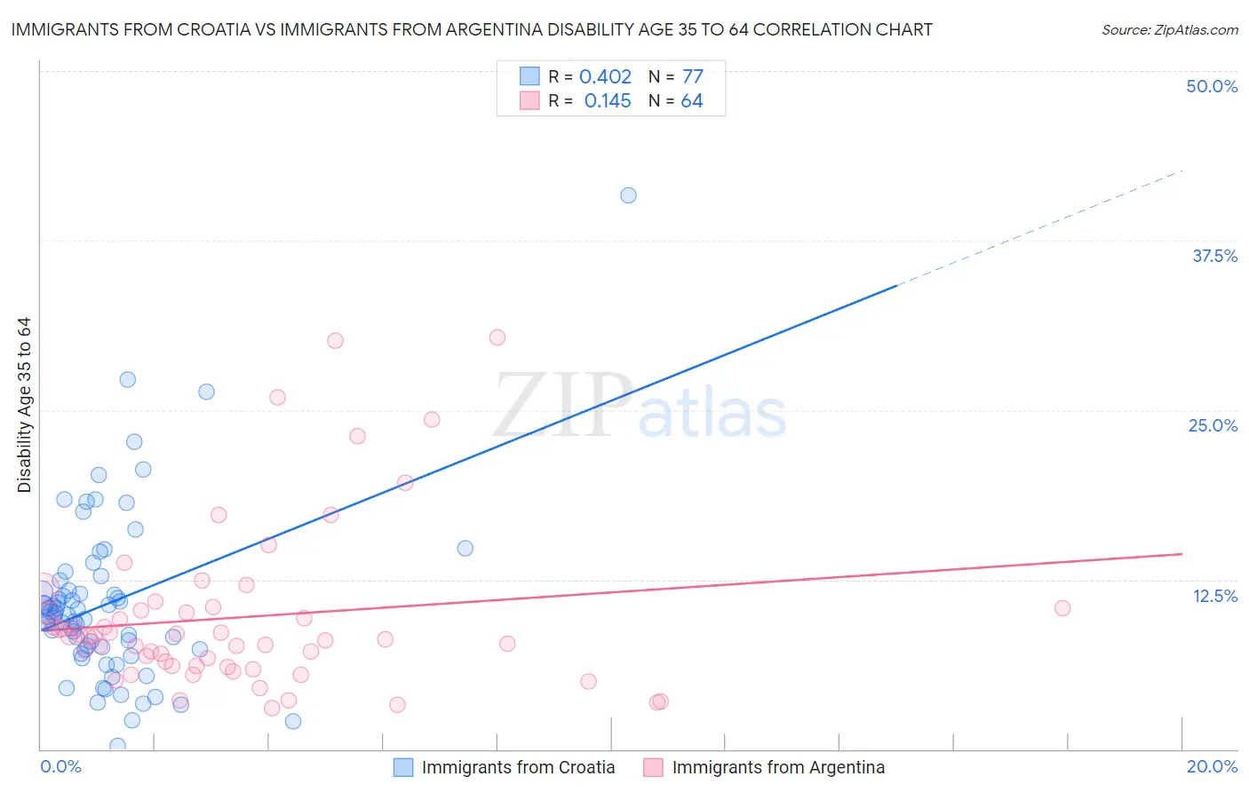 Immigrants from Croatia vs Immigrants from Argentina Disability Age 35 to 64