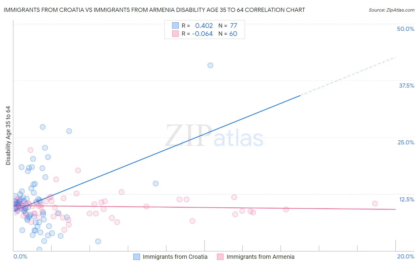 Immigrants from Croatia vs Immigrants from Armenia Disability Age 35 to 64