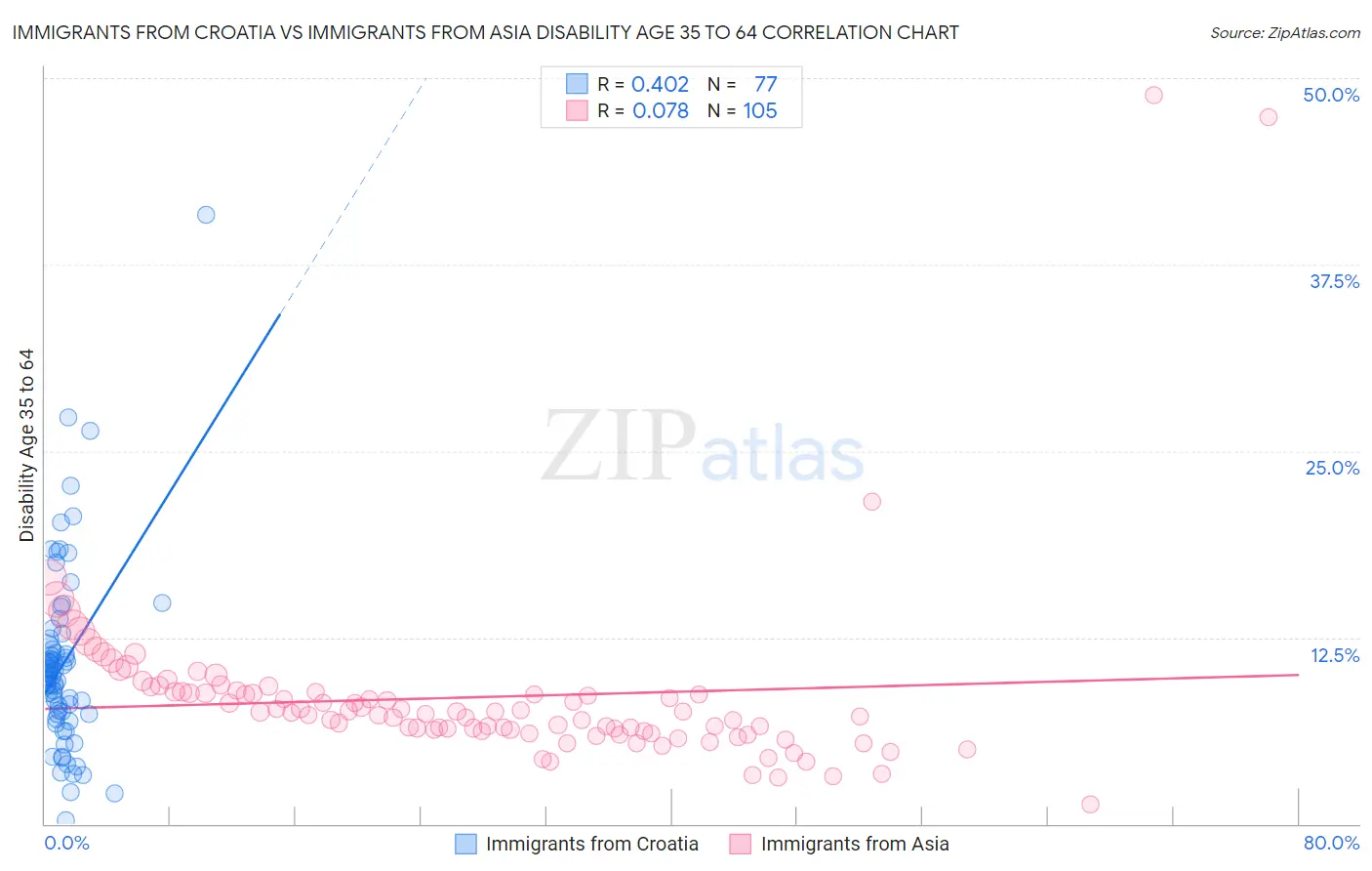 Immigrants from Croatia vs Immigrants from Asia Disability Age 35 to 64