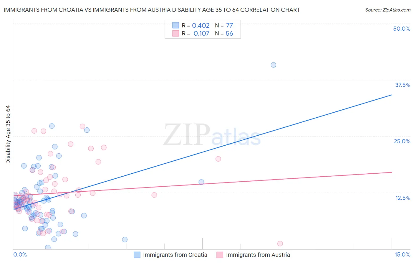 Immigrants from Croatia vs Immigrants from Austria Disability Age 35 to 64