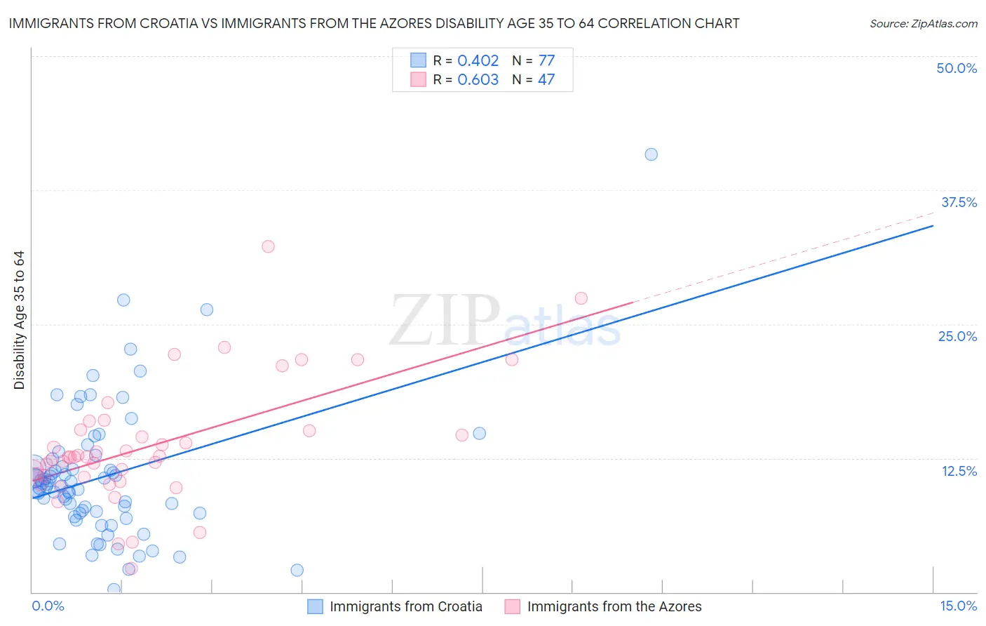 Immigrants from Croatia vs Immigrants from the Azores Disability Age 35 to 64