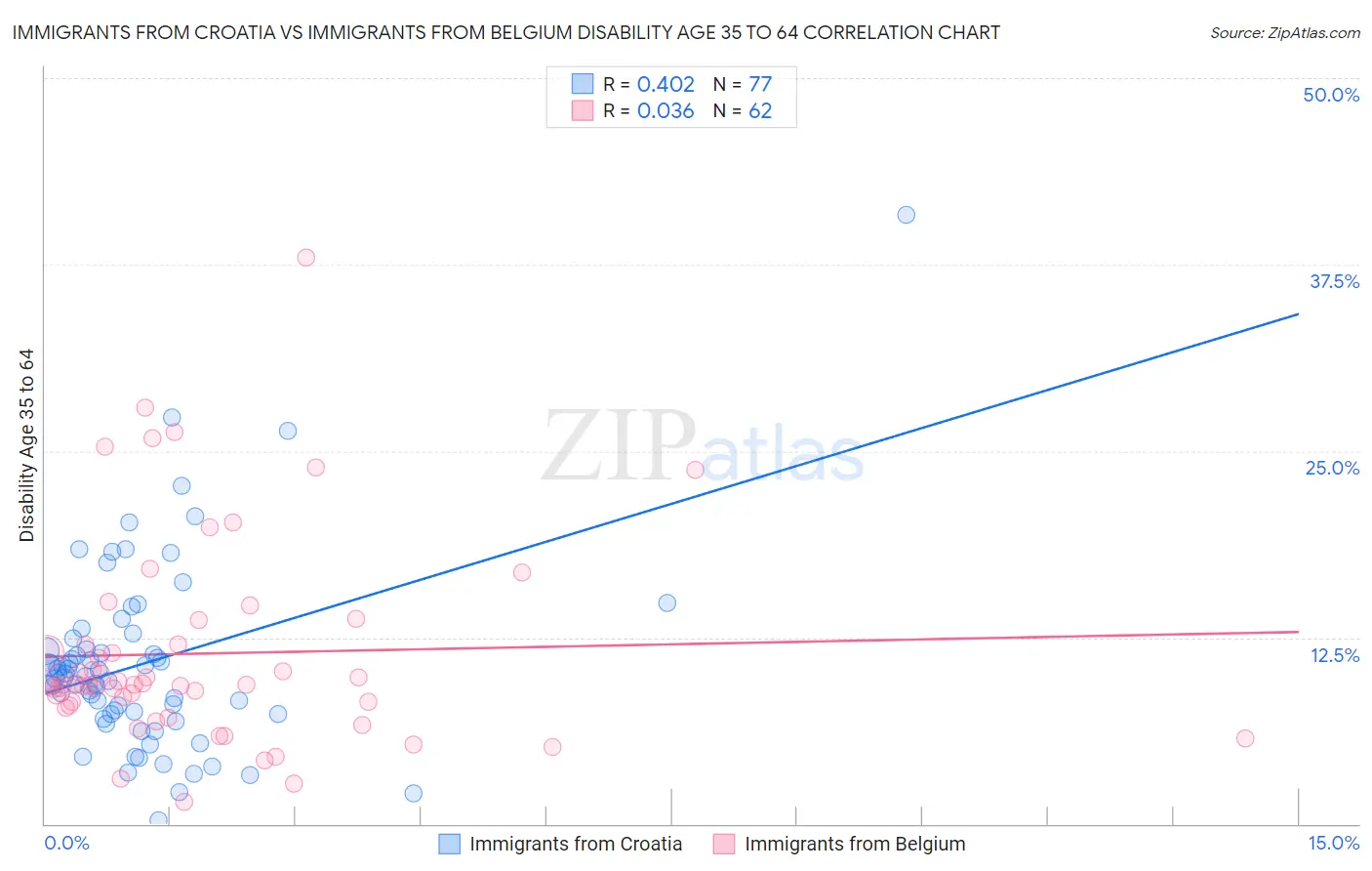 Immigrants from Croatia vs Immigrants from Belgium Disability Age 35 to 64