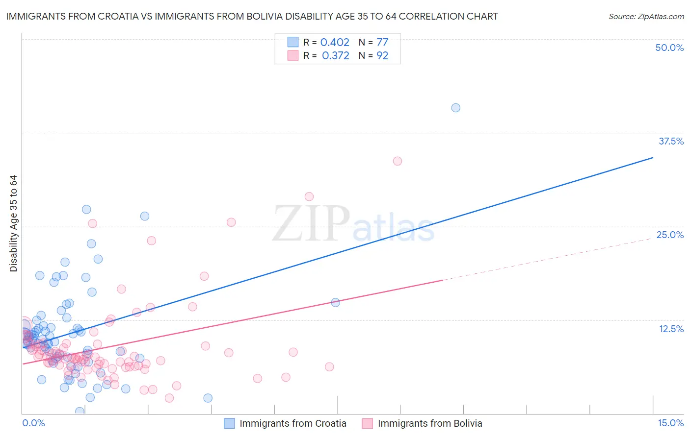 Immigrants from Croatia vs Immigrants from Bolivia Disability Age 35 to 64