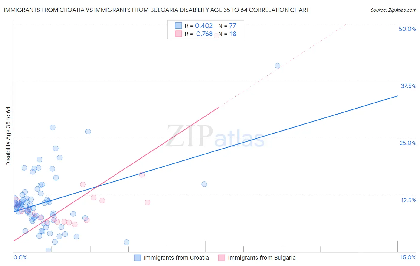 Immigrants from Croatia vs Immigrants from Bulgaria Disability Age 35 to 64