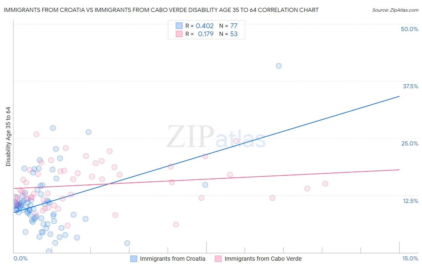 Immigrants from Croatia vs Immigrants from Cabo Verde Disability Age 35 to 64