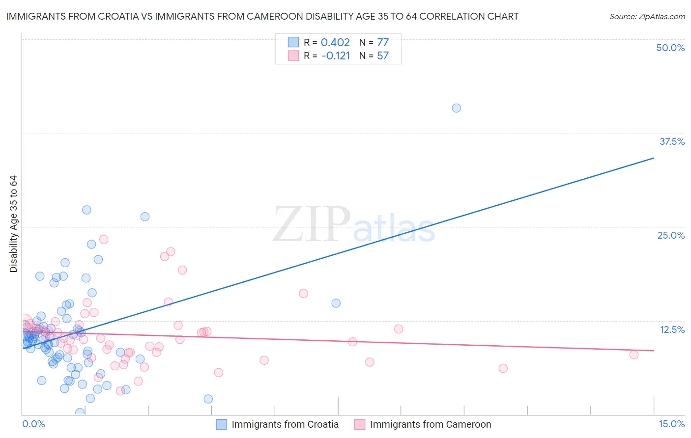 Immigrants from Croatia vs Immigrants from Cameroon Disability Age 35 to 64