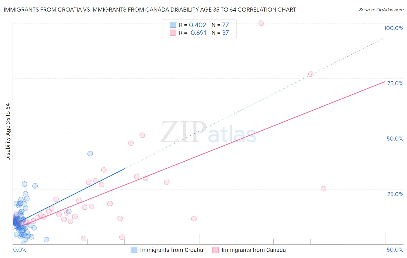 Immigrants from Croatia vs Immigrants from Canada Disability Age 35 to 64