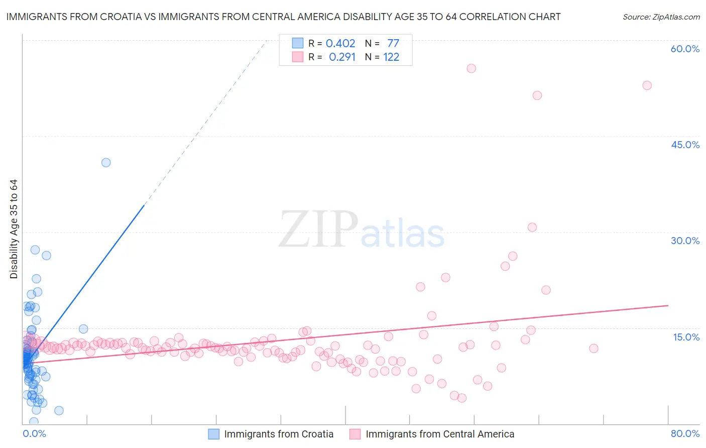 Immigrants from Croatia vs Immigrants from Central America Disability Age 35 to 64