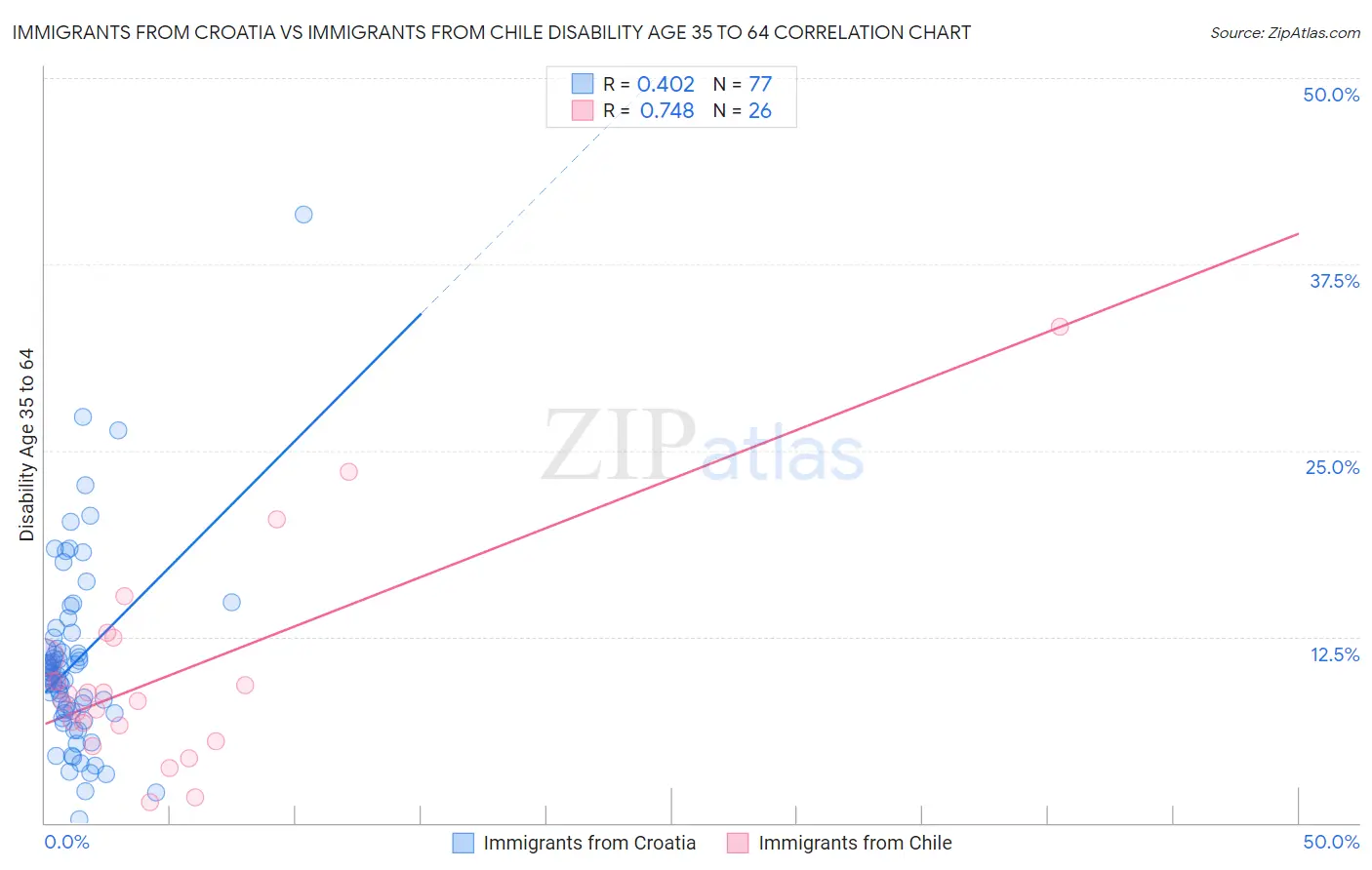 Immigrants from Croatia vs Immigrants from Chile Disability Age 35 to 64