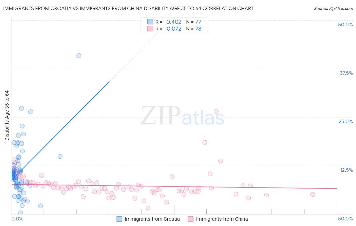 Immigrants from Croatia vs Immigrants from China Disability Age 35 to 64
