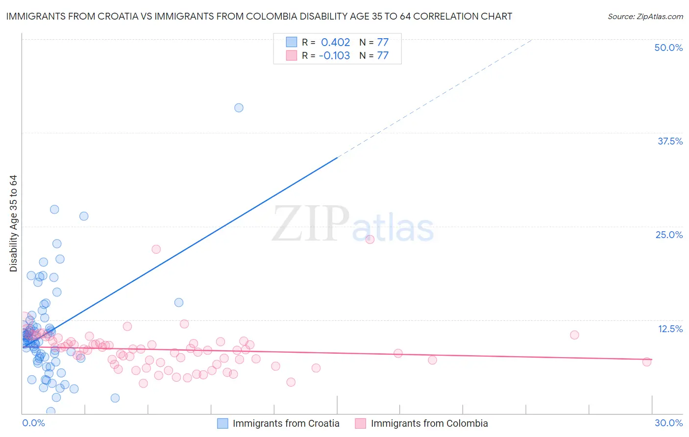 Immigrants from Croatia vs Immigrants from Colombia Disability Age 35 to 64