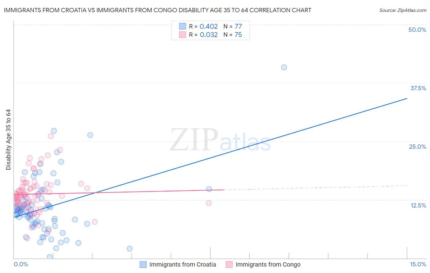 Immigrants from Croatia vs Immigrants from Congo Disability Age 35 to 64