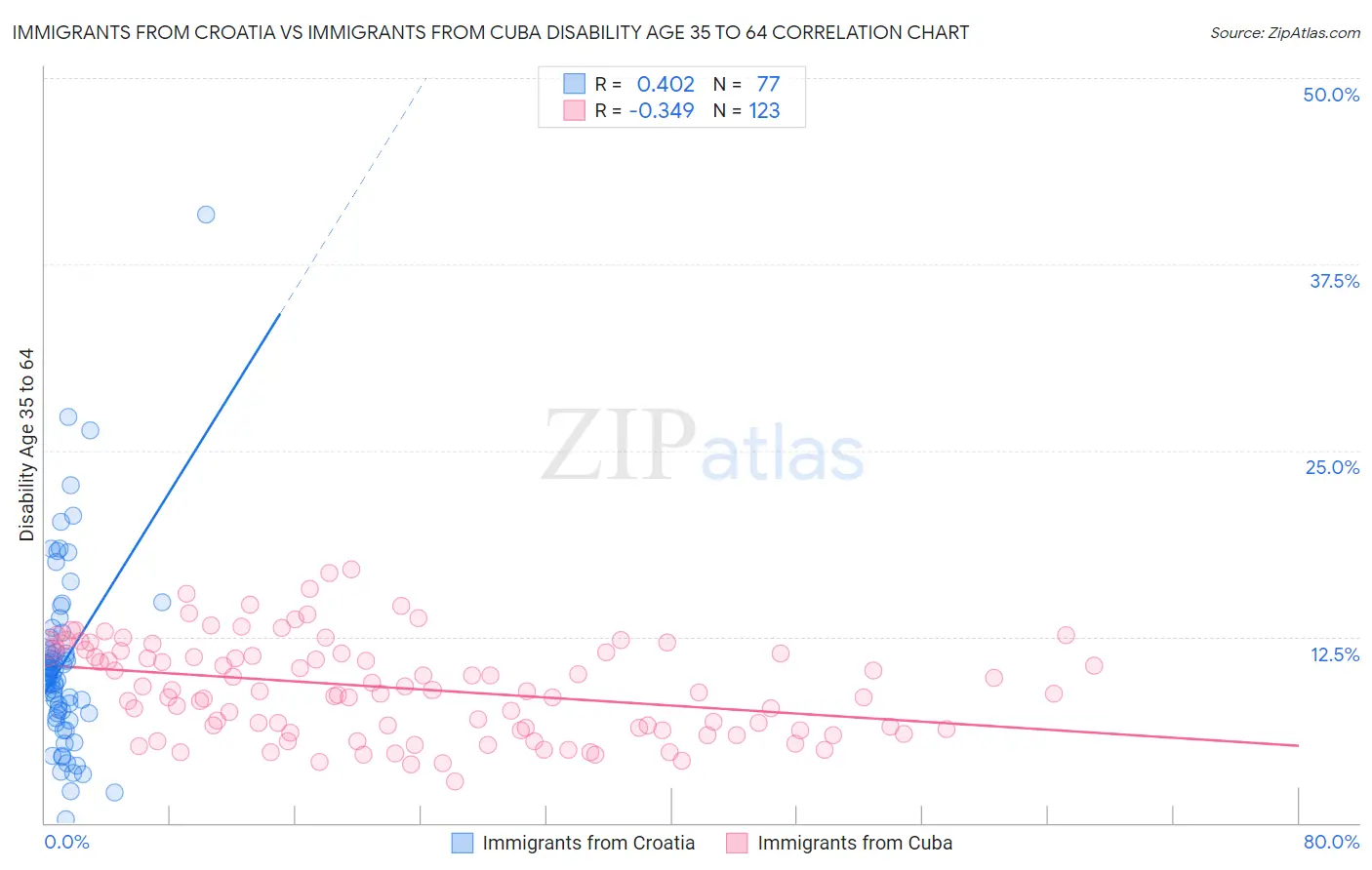 Immigrants from Croatia vs Immigrants from Cuba Disability Age 35 to 64