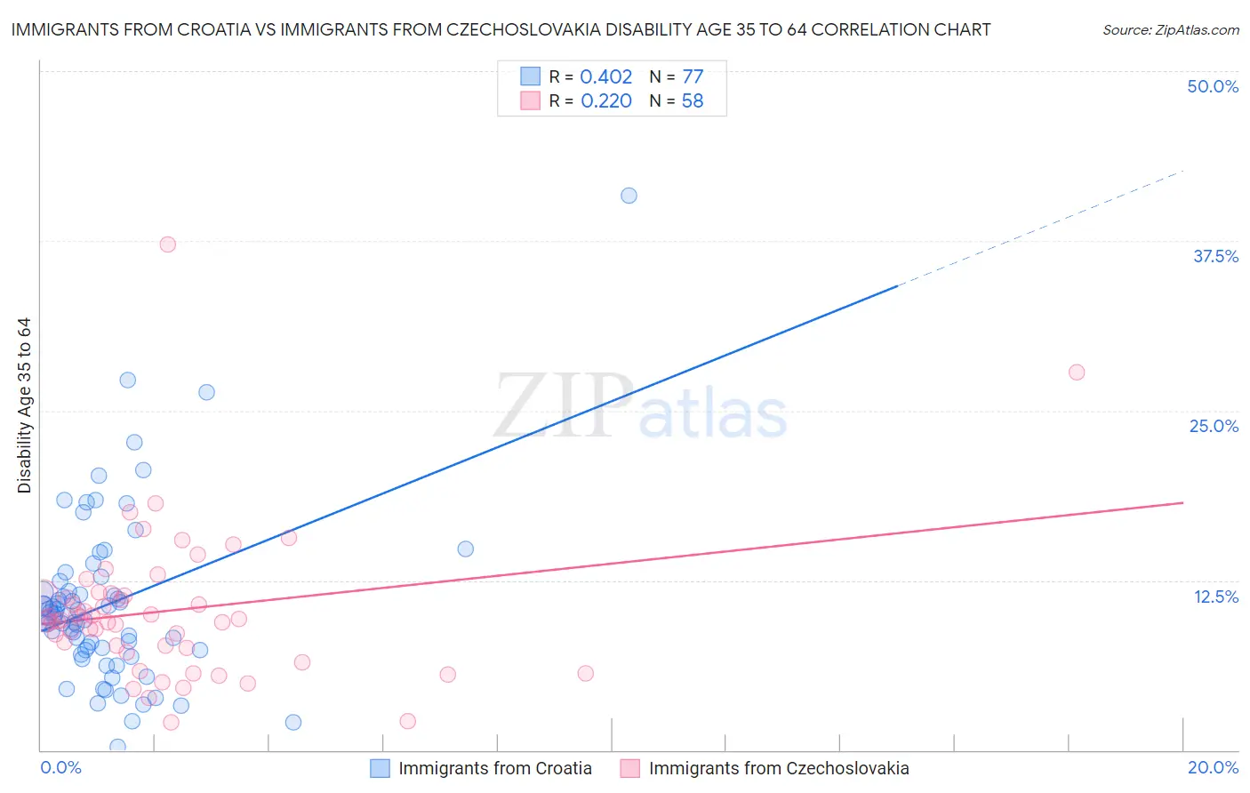 Immigrants from Croatia vs Immigrants from Czechoslovakia Disability Age 35 to 64