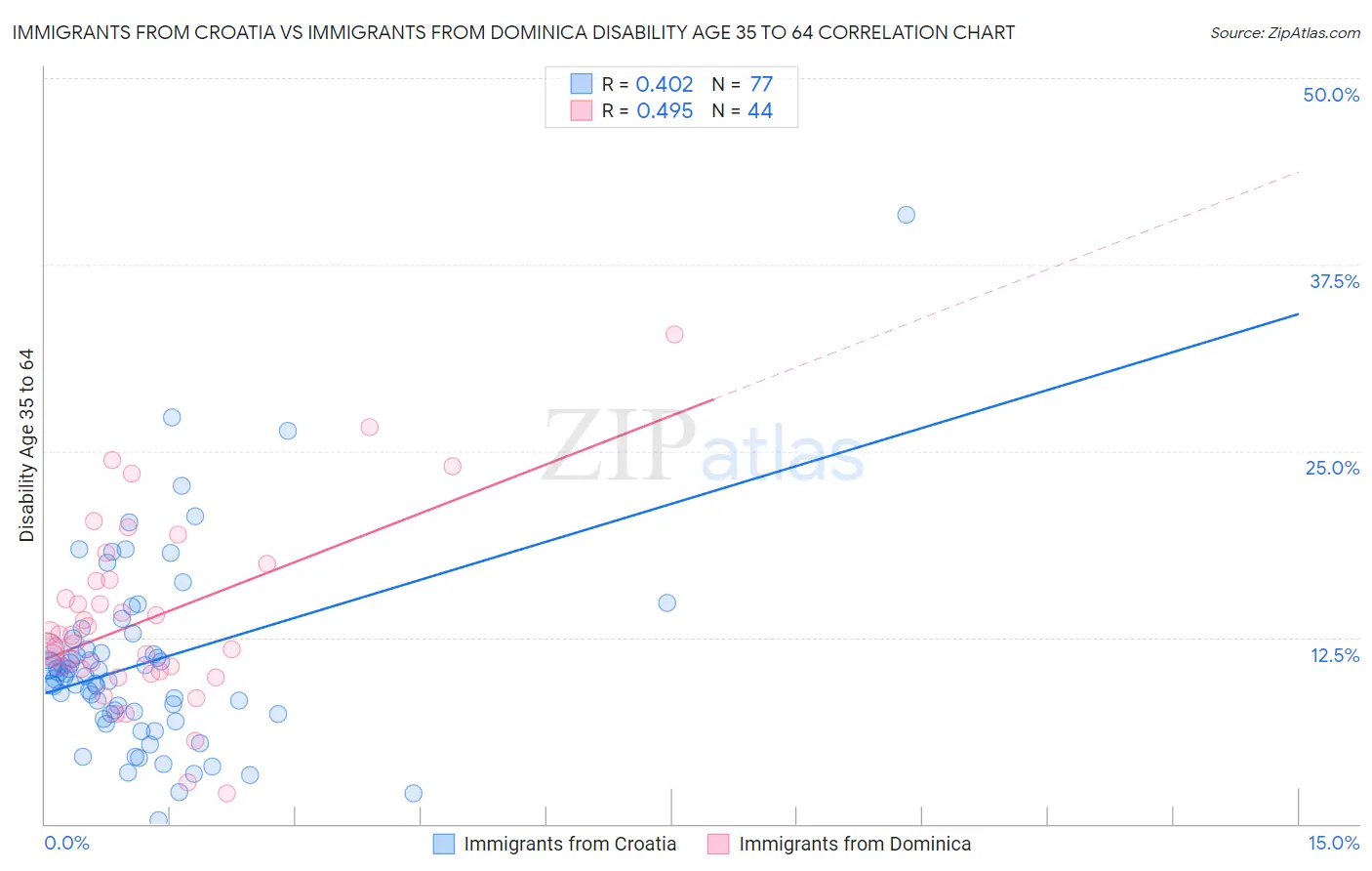 Immigrants from Croatia vs Immigrants from Dominica Disability Age 35 to 64