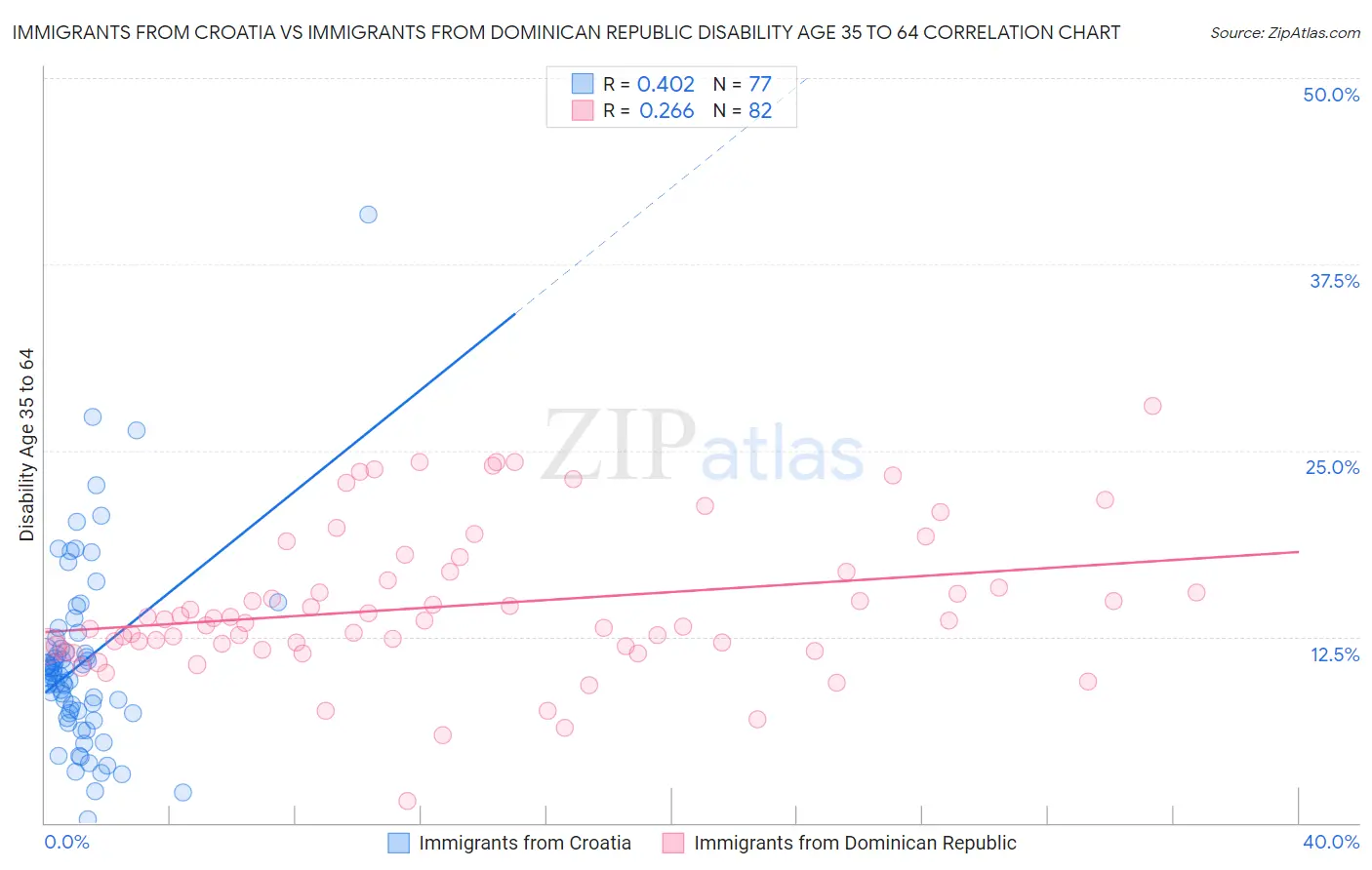 Immigrants from Croatia vs Immigrants from Dominican Republic Disability Age 35 to 64