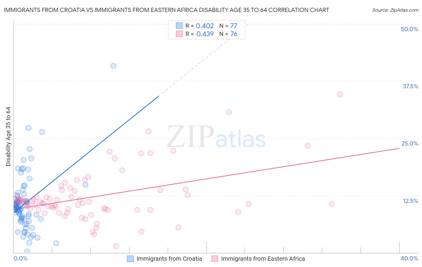 Immigrants from Croatia vs Immigrants from Eastern Africa Disability Age 35 to 64