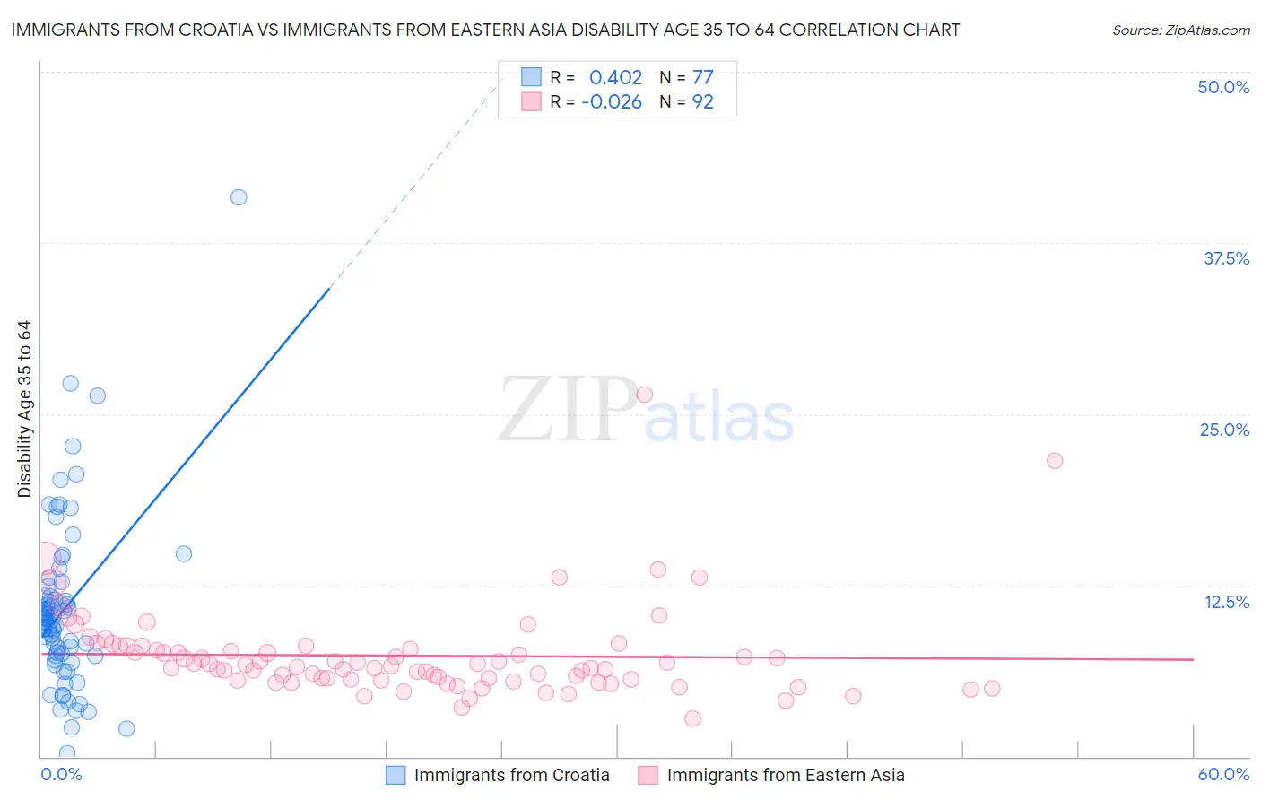 Immigrants from Croatia vs Immigrants from Eastern Asia Disability Age 35 to 64