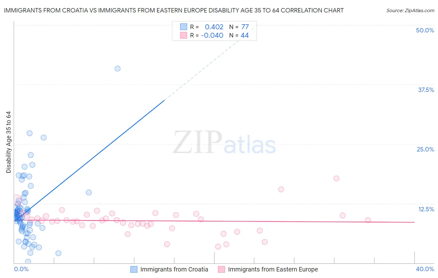 Immigrants from Croatia vs Immigrants from Eastern Europe Disability Age 35 to 64