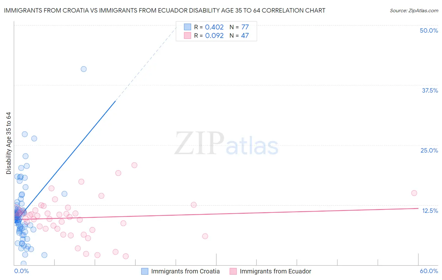 Immigrants from Croatia vs Immigrants from Ecuador Disability Age 35 to 64