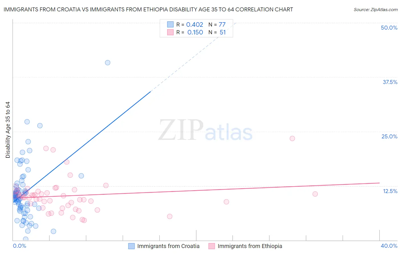 Immigrants from Croatia vs Immigrants from Ethiopia Disability Age 35 to 64