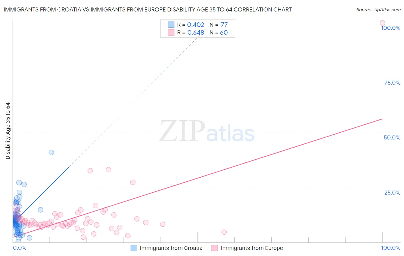 Immigrants from Croatia vs Immigrants from Europe Disability Age 35 to 64