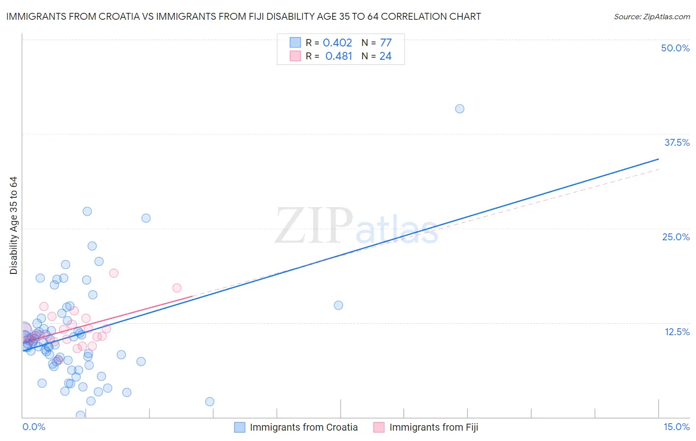 Immigrants from Croatia vs Immigrants from Fiji Disability Age 35 to 64