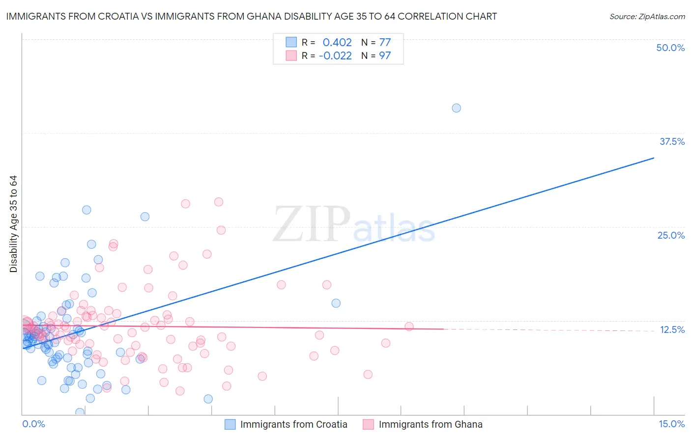Immigrants from Croatia vs Immigrants from Ghana Disability Age 35 to 64