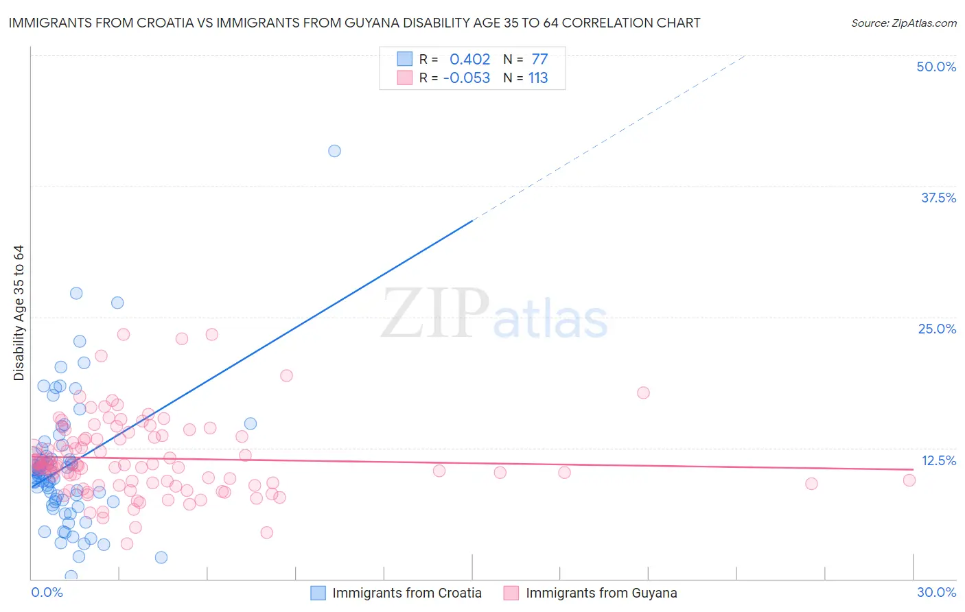 Immigrants from Croatia vs Immigrants from Guyana Disability Age 35 to 64