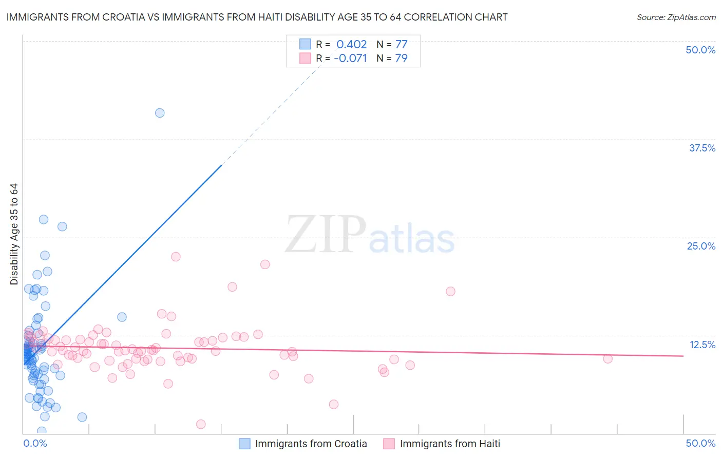 Immigrants from Croatia vs Immigrants from Haiti Disability Age 35 to 64