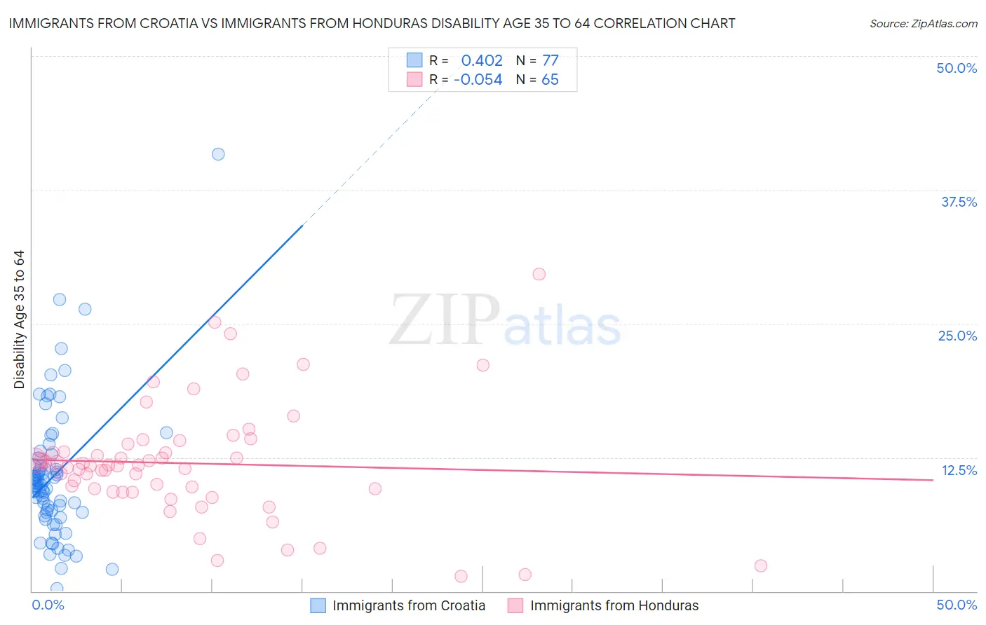 Immigrants from Croatia vs Immigrants from Honduras Disability Age 35 to 64