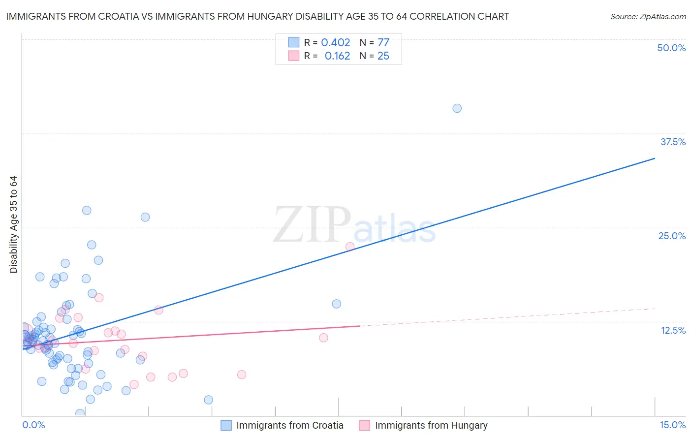 Immigrants from Croatia vs Immigrants from Hungary Disability Age 35 to 64
