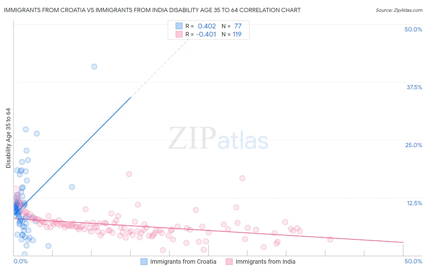 Immigrants from Croatia vs Immigrants from India Disability Age 35 to 64