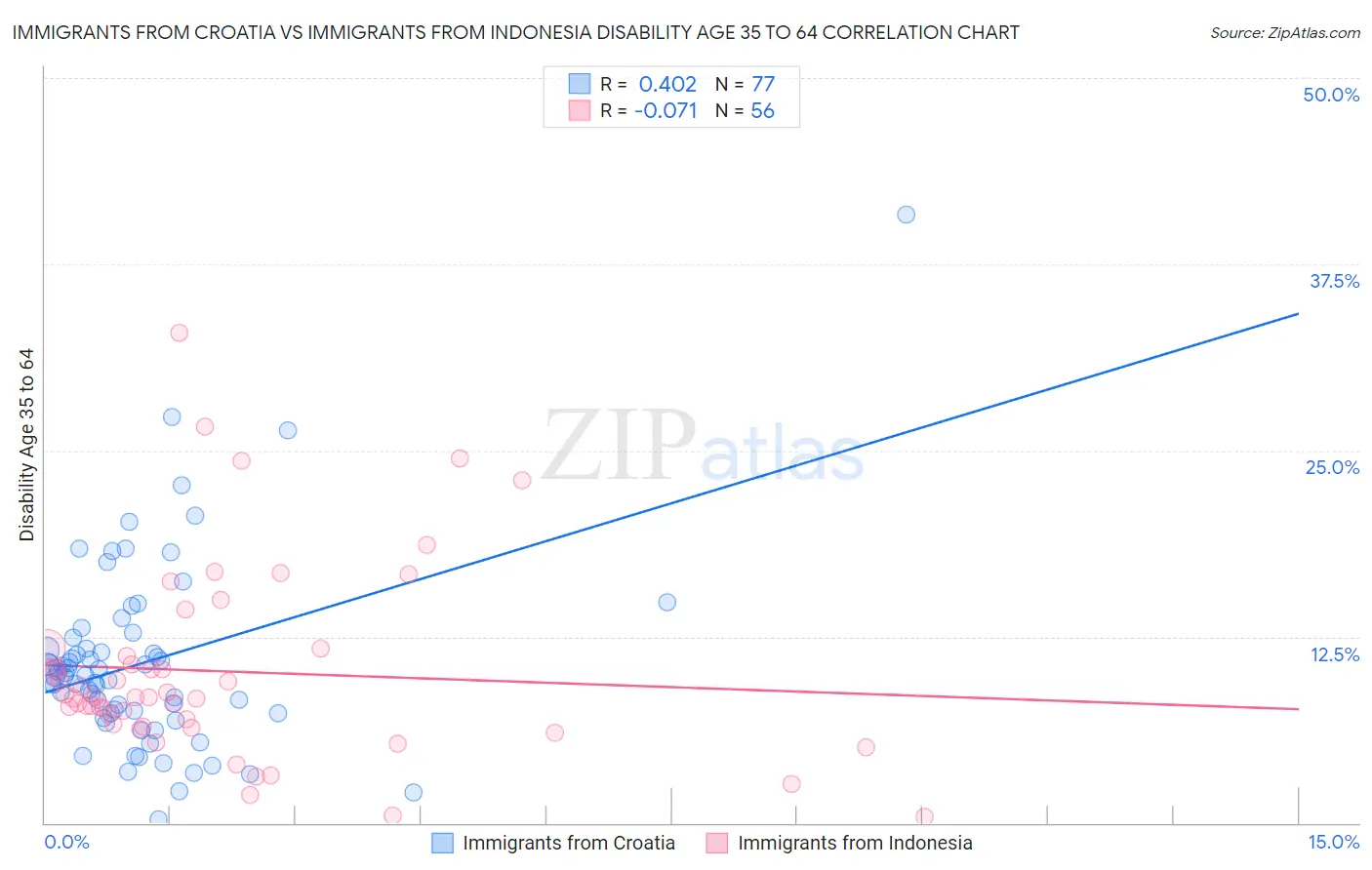 Immigrants from Croatia vs Immigrants from Indonesia Disability Age 35 to 64