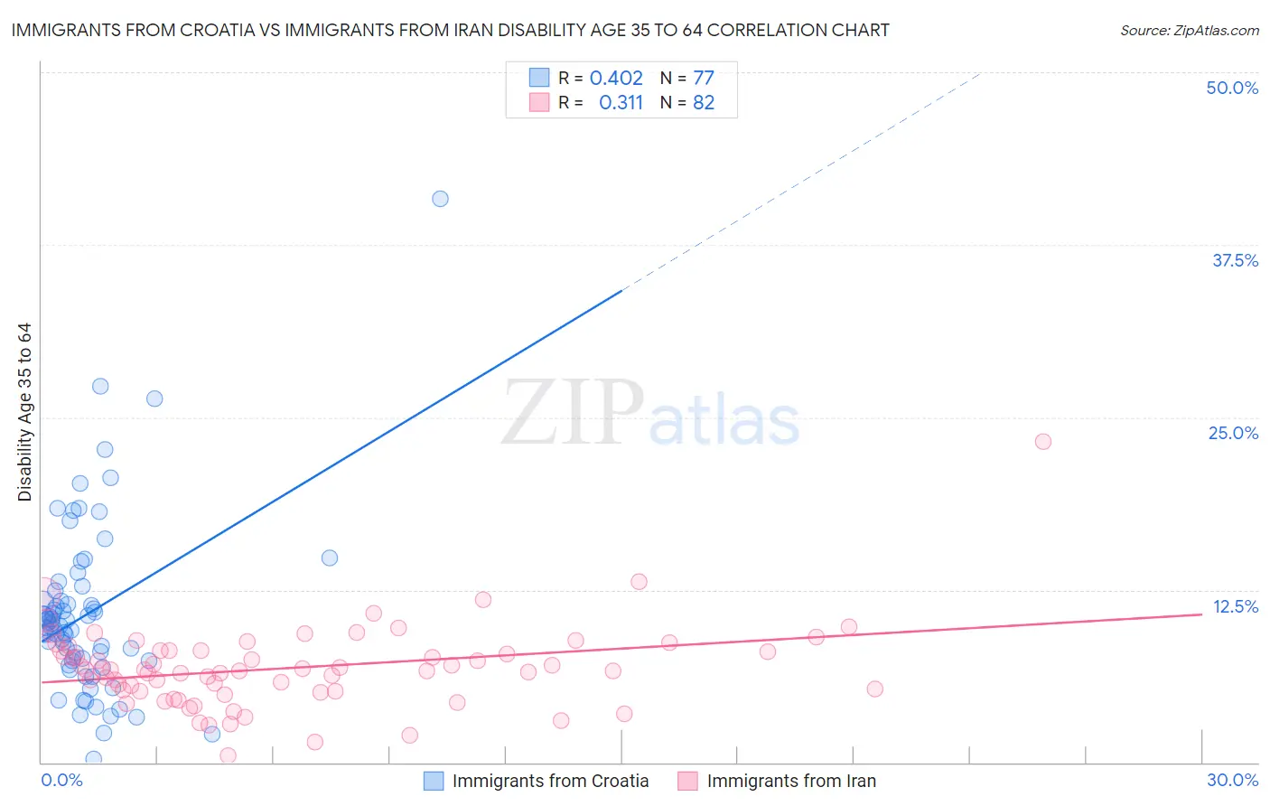Immigrants from Croatia vs Immigrants from Iran Disability Age 35 to 64