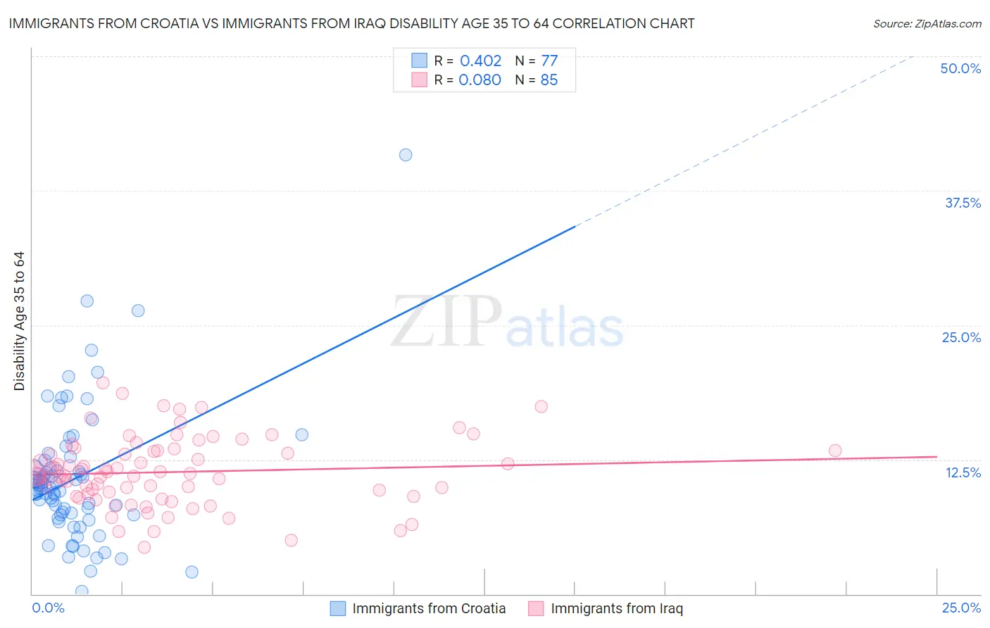 Immigrants from Croatia vs Immigrants from Iraq Disability Age 35 to 64