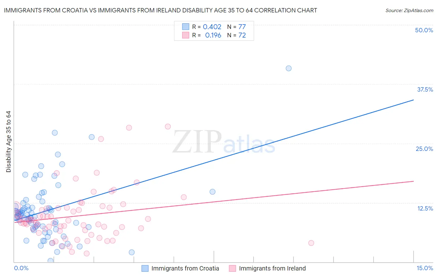 Immigrants from Croatia vs Immigrants from Ireland Disability Age 35 to 64