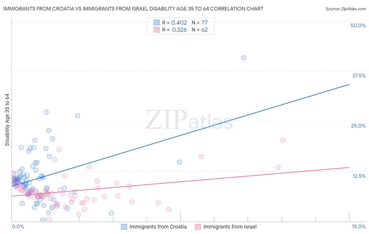 Immigrants from Croatia vs Immigrants from Israel Disability Age 35 to 64